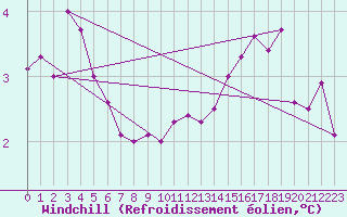 Courbe du refroidissement olien pour Dieppe (76)