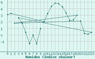 Courbe de l'humidex pour Mathod