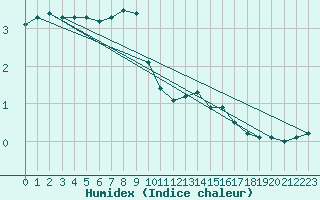 Courbe de l'humidex pour Essen