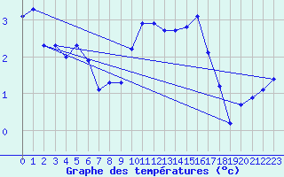 Courbe de tempratures pour Valleroy (54)