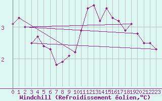 Courbe du refroidissement olien pour Challes-les-Eaux (73)