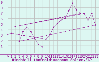 Courbe du refroidissement olien pour Ambrieu (01)