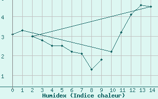 Courbe de l'humidex pour Weissfluhjoch