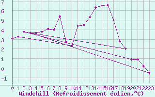 Courbe du refroidissement olien pour Langnau