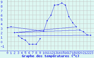 Courbe de tempratures pour Fiscaglia Migliarino (It)