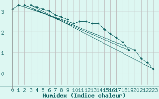 Courbe de l'humidex pour Norderney