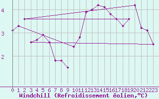Courbe du refroidissement olien pour Kleine-Brogel (Be)