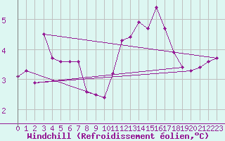 Courbe du refroidissement olien pour Blois (41)