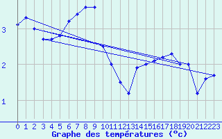 Courbe de tempratures pour Deidenberg (Be)