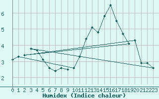 Courbe de l'humidex pour Tampere Harmala