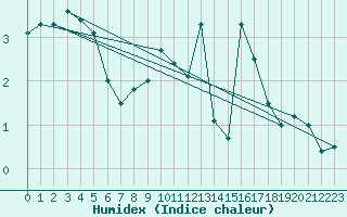 Courbe de l'humidex pour Magilligan
