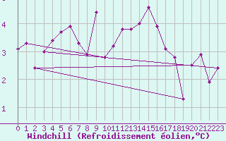 Courbe du refroidissement olien pour Aboyne