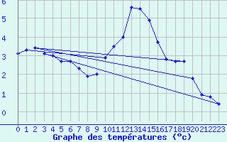 Courbe de tempratures pour Neu Ulrichstein