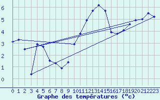 Courbe de tempratures pour Crosby