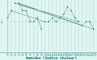 Courbe de l'humidex pour Boulaide (Lux)