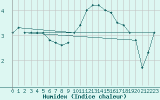 Courbe de l'humidex pour Bingley