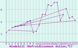 Courbe du refroidissement olien pour Bruxelles (Be)