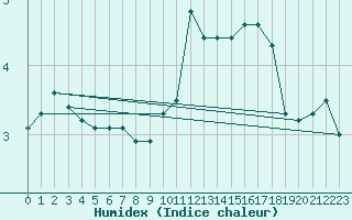 Courbe de l'humidex pour Sorcy-Bauthmont (08)