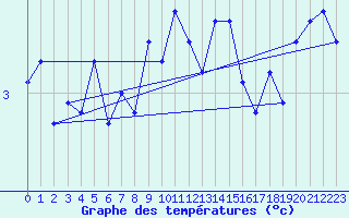 Courbe de tempratures pour Chasseral (Sw)
