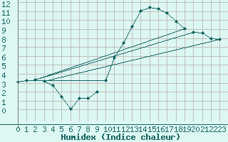 Courbe de l'humidex pour Mirebeau (86)