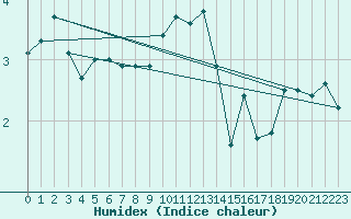 Courbe de l'humidex pour Ble / Mulhouse (68)