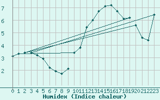 Courbe de l'humidex pour Crest (26)