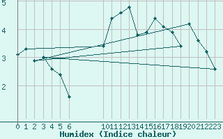 Courbe de l'humidex pour Sallles d'Aude (11)