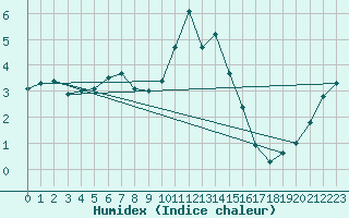 Courbe de l'humidex pour Redesdale