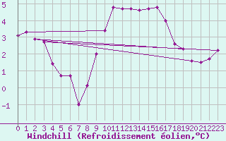 Courbe du refroidissement olien pour Schauenburg-Elgershausen