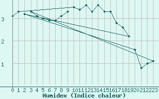 Courbe de l'humidex pour Xonrupt-Longemer (88)