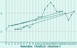 Courbe de l'humidex pour Gros-Rderching (57)