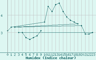 Courbe de l'humidex pour Weiden