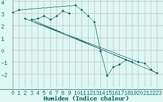 Courbe de l'humidex pour Pitztaler Gletscher