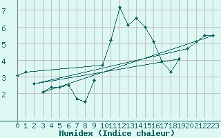 Courbe de l'humidex pour Dundrennan