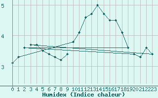 Courbe de l'humidex pour Pizen-Mikulka