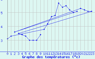 Courbe de tempratures pour Capel Curig