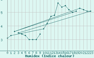 Courbe de l'humidex pour Capel Curig