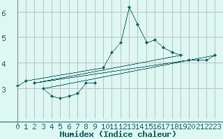 Courbe de l'humidex pour Drumalbin