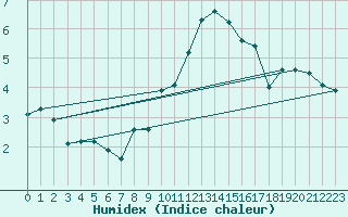 Courbe de l'humidex pour Trappes (78)