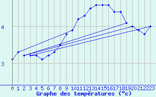 Courbe de tempratures pour Alto de Los Leones