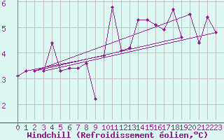 Courbe du refroidissement olien pour Vaagsli