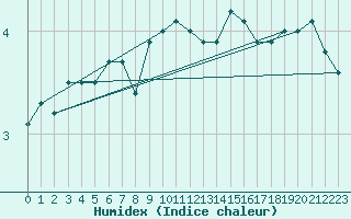 Courbe de l'humidex pour Lake Vyrnwy