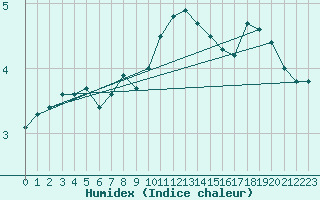 Courbe de l'humidex pour De Bilt (PB)