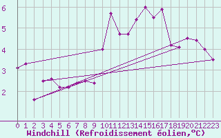 Courbe du refroidissement olien pour Strasbourg (67)