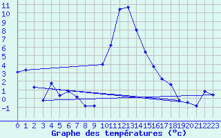 Courbe de tempratures pour Grasque (13)