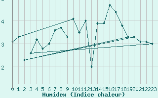 Courbe de l'humidex pour Corvatsch