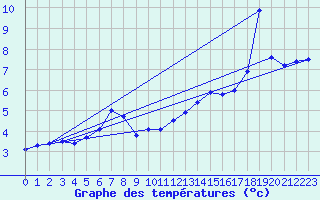 Courbe de tempratures pour Hoernli
