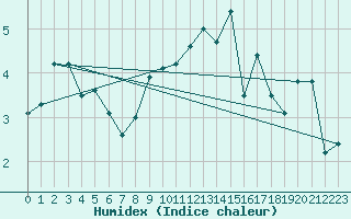 Courbe de l'humidex pour Orskar