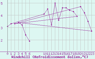Courbe du refroidissement olien pour Saint-Nazaire-d