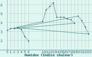 Courbe de l'humidex pour Saint-Nazaire-d'Aude (11)